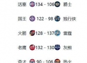 开云sport-NBA最新排名出炉，火箭稳居榜首的简单介绍