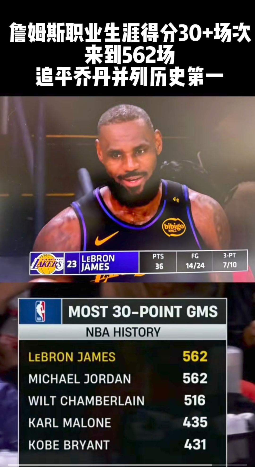 詹姆斯状态火热,领导湖人取得三连胜的简单介绍 詹姆斯状态火热,领导湖人取得三连胜的简单介绍