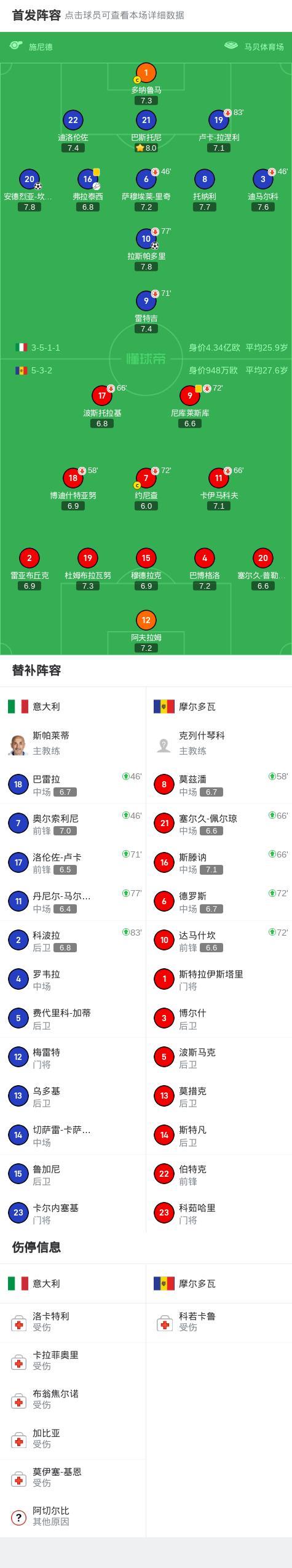 包含欧预赛:意大利队取得胜利晋级下一轮的词条 包含欧预赛:意大利队取得胜利晋级下一轮的词条